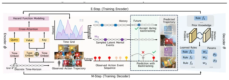 Evolving Minds model architecture
