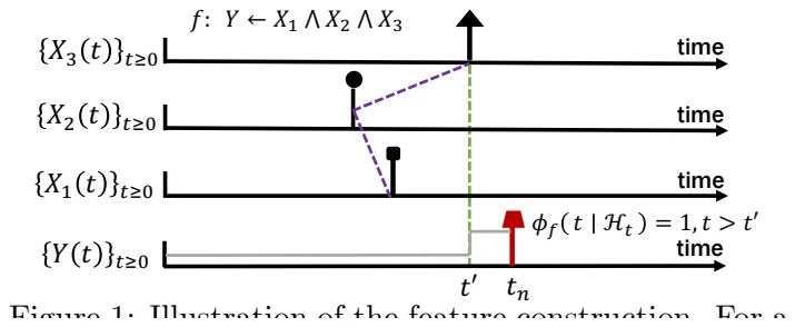 Latent causal rule feature construction
