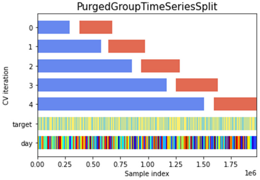 Purged group time-series cross-validation split
