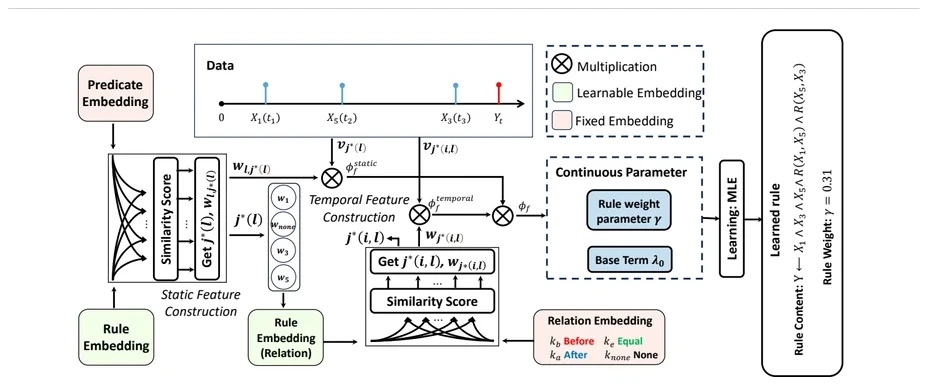 Neuro-symbolic temporal point process framework
