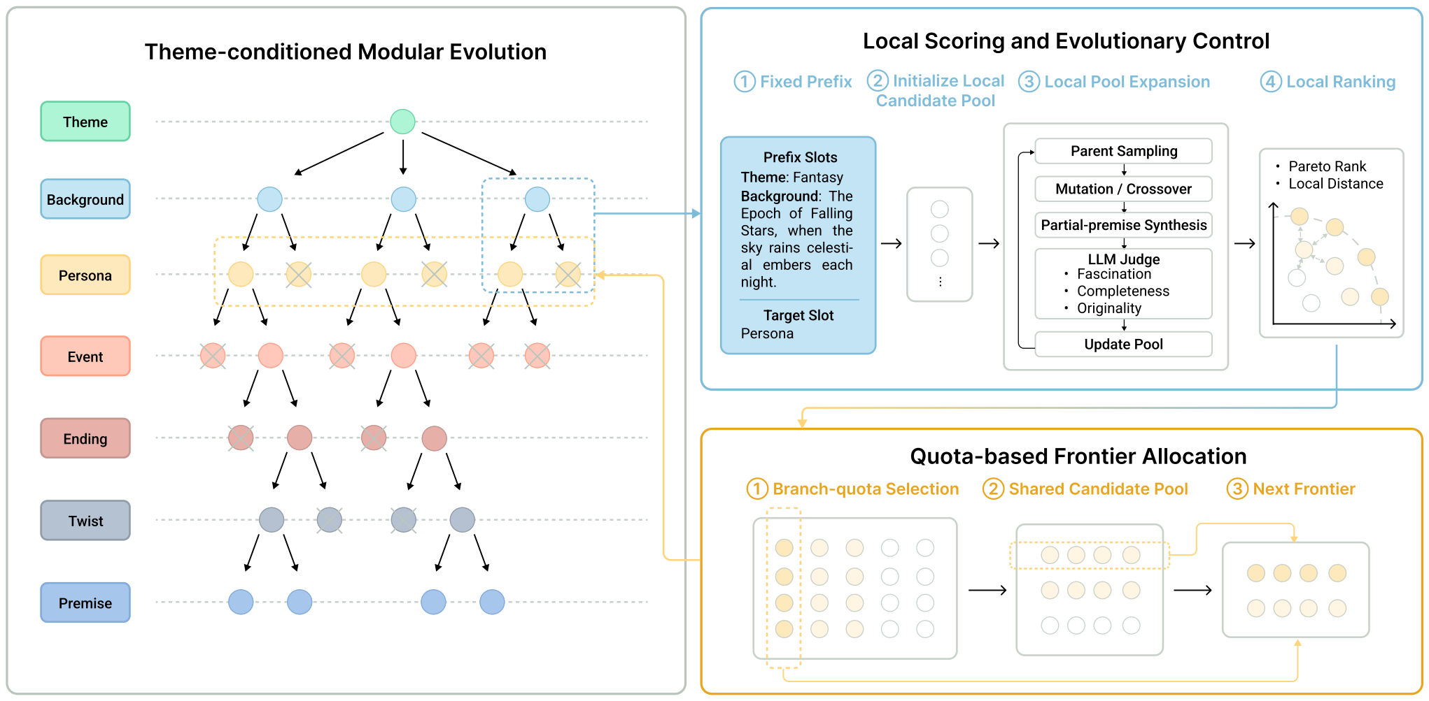 StorySpark modular evolution and frontier allocation framework
