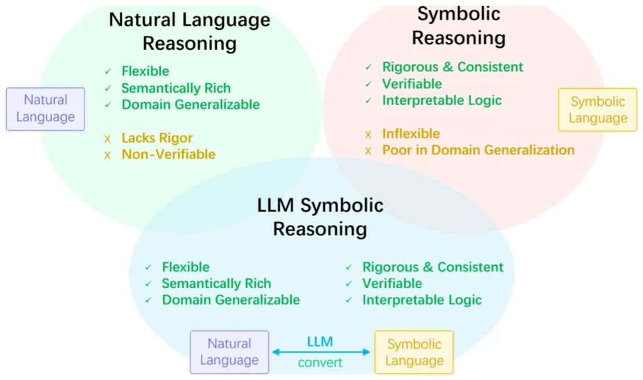 LLM symbolic reasoning overview