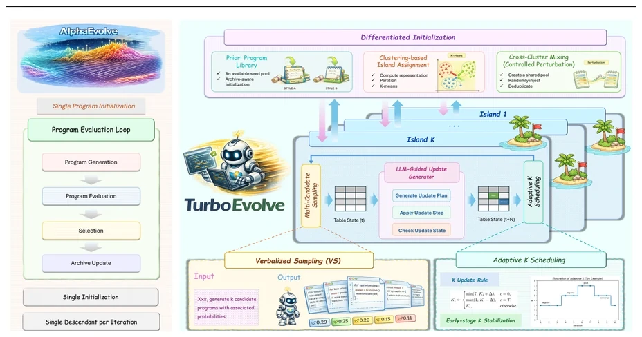 TurboEvolve framework